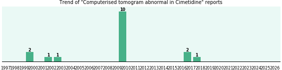 Could Cimetidine cause Computerised tomogram abnormal? Could Cimetidine cause Computerised tomogram abnormal?